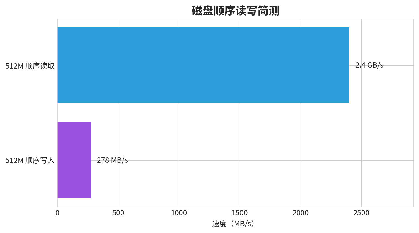 创梦网络陕西西安云服务器实测:16核32G,西北电信线路跑起来到底怎么样?