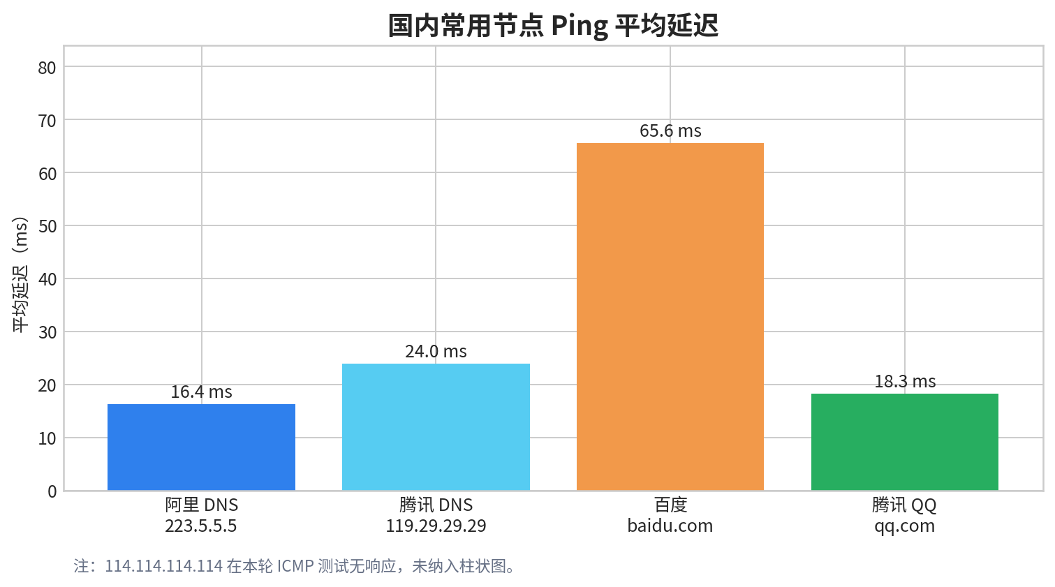 创梦网络陕西西安云服务器实测:16核32G,西北电信线路跑起来到底怎么样?