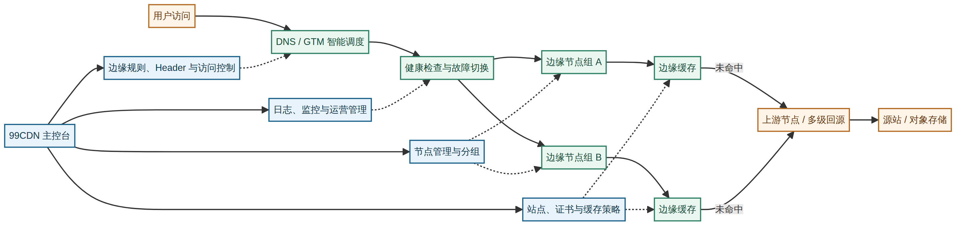 99CDN 上手体验:一套系统掌控节点、缓存与智能调度