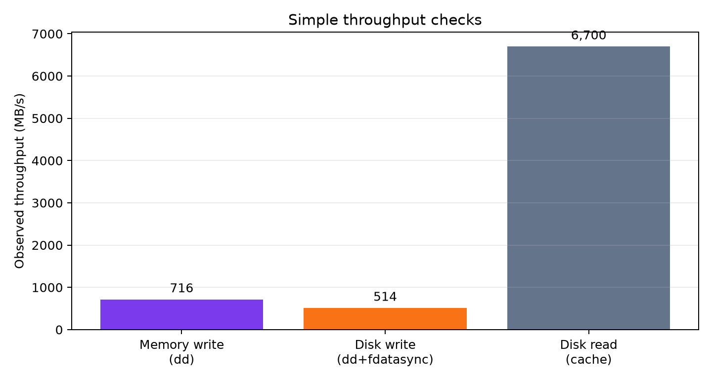 VMRack 洛杉矶 VPS 值不值得买?CPU、硬盘、网速与线路实测